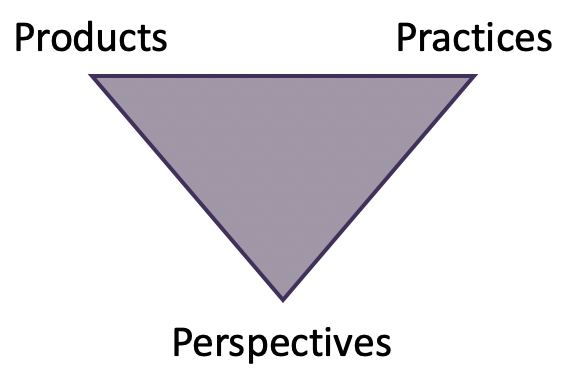 Products Practices and Perspectives Triangle