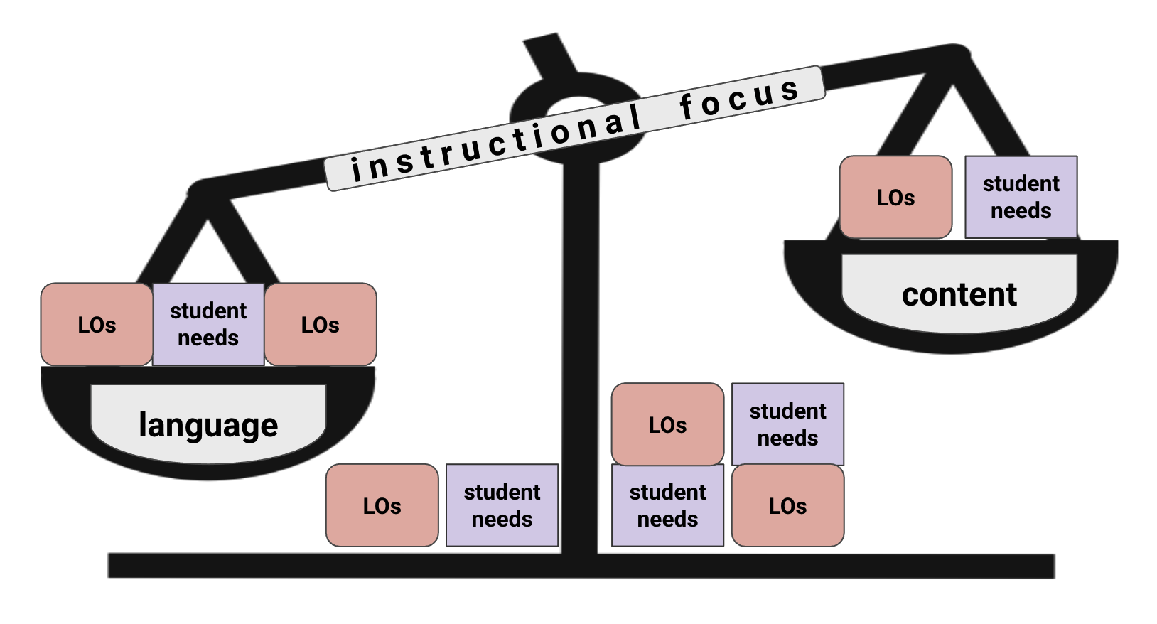 language-content integration: balance shifts depending on learning objectives, student needs, etc.