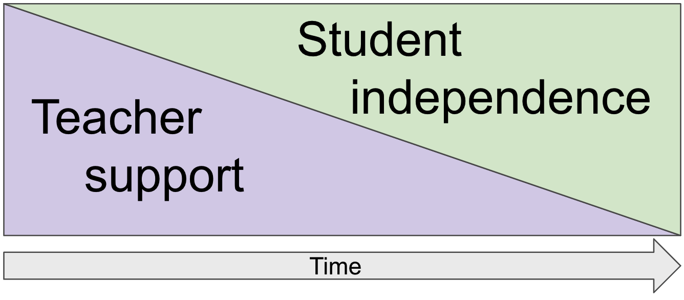 scaffolding: teacher support - student independence