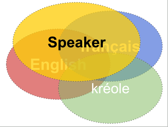 overlapping circles labeled Speaker, Français, English, kréole